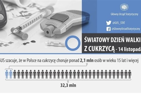 Światowy Dzień Walki z Cukrzycą